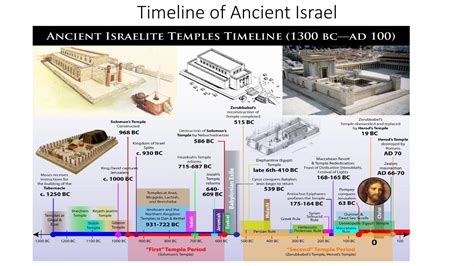 (PDF) Timeline of Ancient Israel - DOKUMEN.TIPS