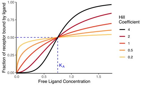 Hill equation (biochemistry) - Wikiwand