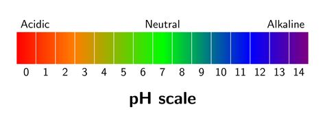 PH Scale Color Chart