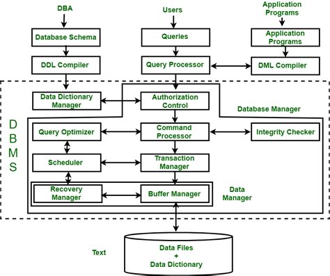 Structure of Database Management System - GeeksforGeeks