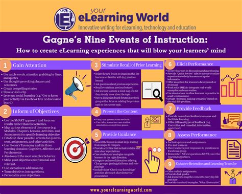 Gagne's Nine Events of Instruction: How to create eLearning experiences that will blow your ...