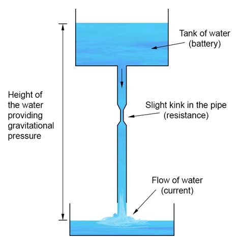 Series and Parallel Circuit Water Analogy – - Mammoth Memory