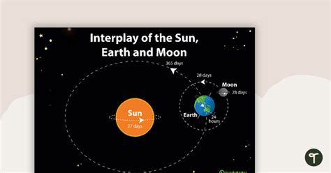 Interplay of the Sun, Earth and Moon Poster | Teach Starter