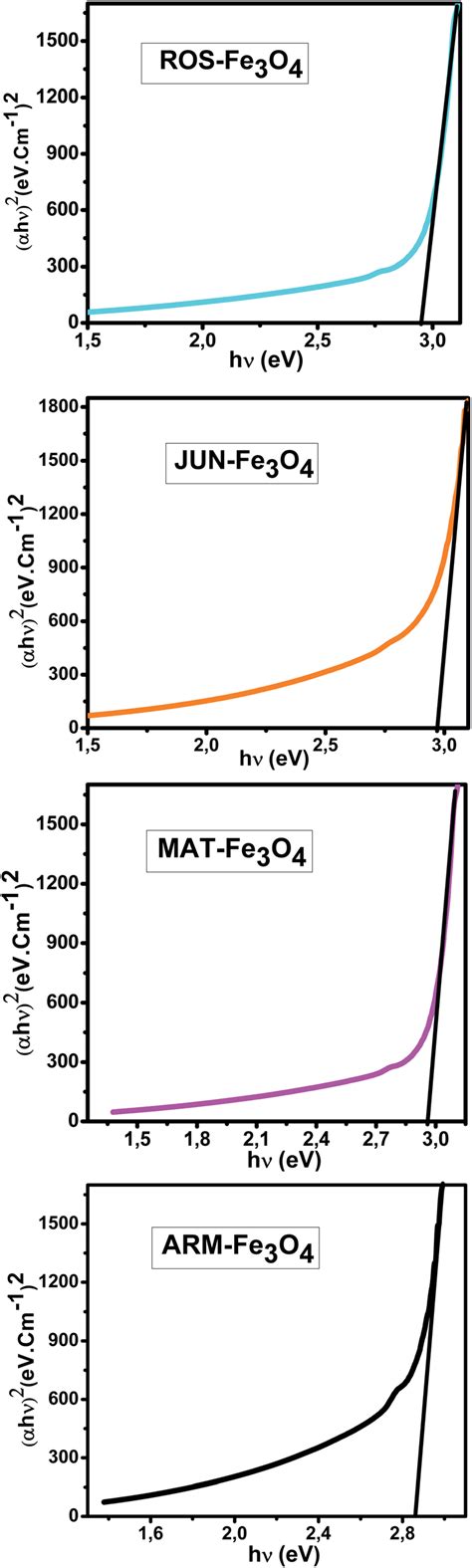 Four plots of (ahn) 2 versus (ahn) for the direct transition of the ...