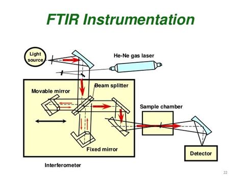 Dispersive & FTIR