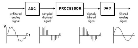 Design Of Digital Filters – Electronics Engineering