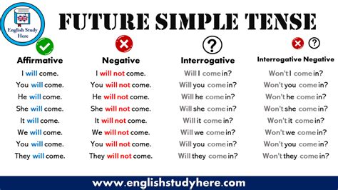 10 Sentences of Simple Future Tense - English Study Here