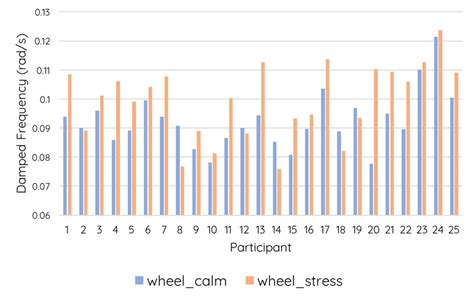 Individual differences for damped natural frequency (rad/s) observed ...