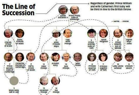 The Succession of the British Throne | The British | Pinterest