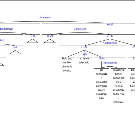 Central unit and the central subconstituent of EVALUATION in text LIB28 ...