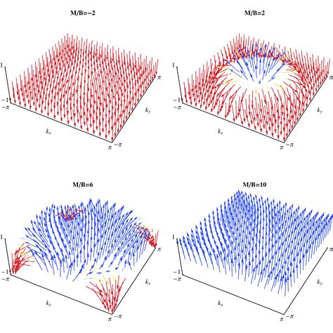 Topological band insulators | Quantum Matter Theory Group