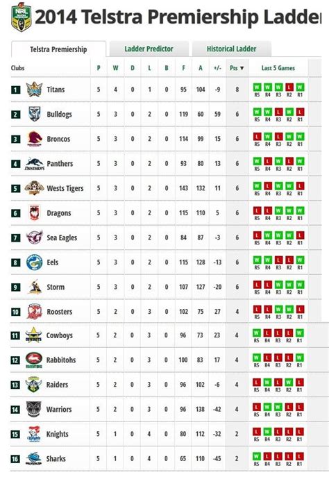 The 2014 NRL premiership ladder after 5 rounds : r/nrl