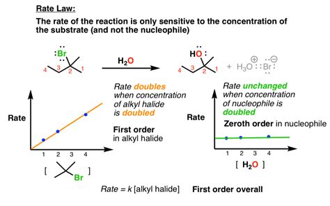 The SN1 Reaction Mechanism – Master Organic Chemistry