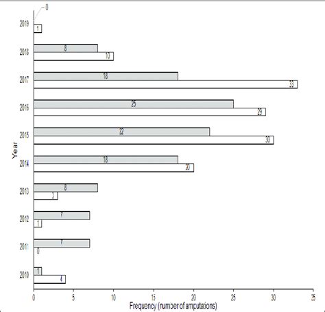 Annual distribution of the number of amputations. The solid blocks in... | Download Scientific ...