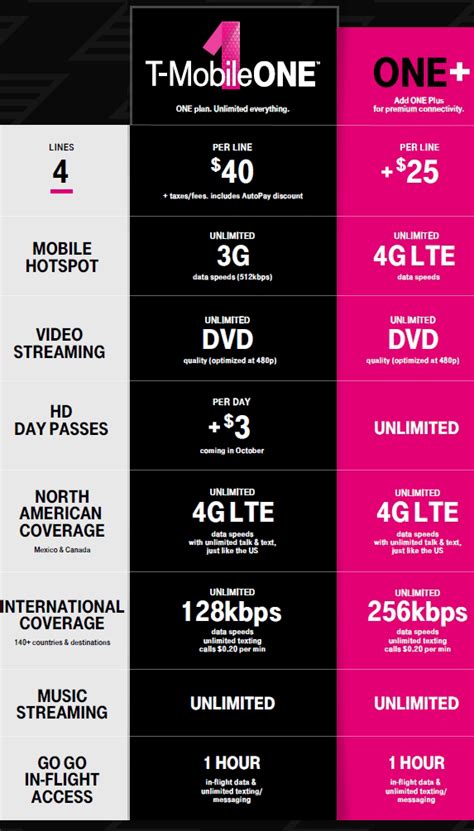 T-Mobile bolsters new unlimited data plan, moves up launch date | TechSpot