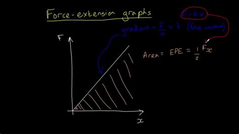 Force extension graphs - YouTube