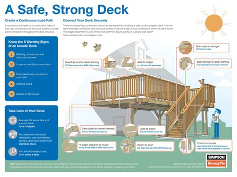 Build a Safe Strong Deck | DeckStore | South Carolina