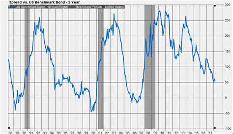 Why stock-market investors should embrace a flattening yield curve-for now