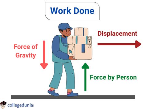 Unit of Work: SI Unit, Unit Conversion & Work Formula