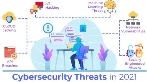 What are the biggest cybersecurity threats in 2021? | NSKT Global