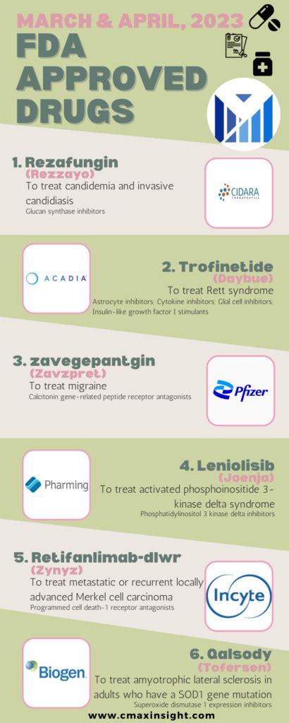 FDA Approved Drugs: March & April, 2023 - CmaxInsight