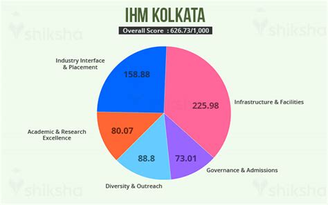 Top 10 Hotel Management Colleges in India 2024: Courses, Ranks, Fees, Salary Offered| Shiksha