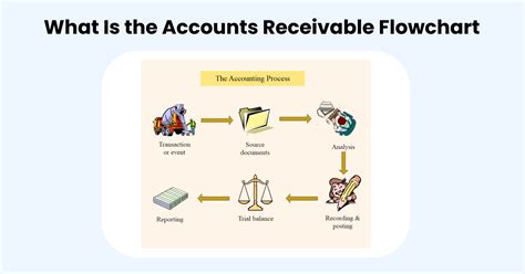 What Is the Accounts Receivable Flowchart | EdrawMax