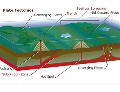 Volcanoes are formed at convergent or divergent boundaries, or over hot ...