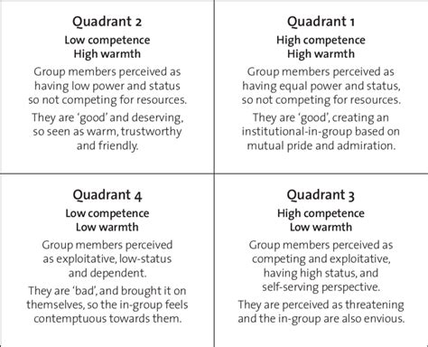 A model of stereotype content and prejudice (adapted with permission... | Download Scientific ...