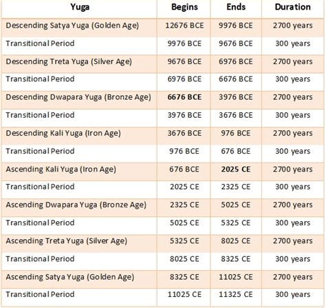 Myths, Symbols and Mysteries: The end of the Kali Yuga in 2025 ...