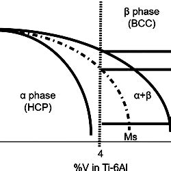 Equilibrium Ti-6Al-4V phase diagram.