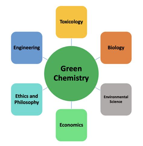 Green Chemistry - My Green Lab - Education