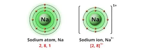 Ionic Charges of All Elements (List + Images inside)