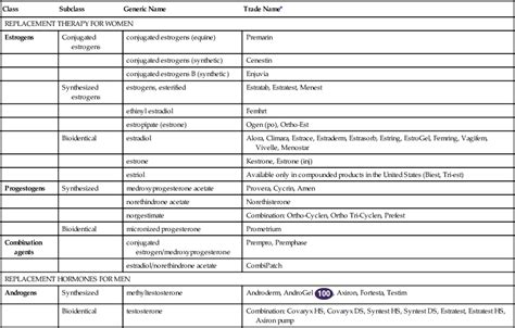 Hormone Replacement Therapy | Basicmedical Key