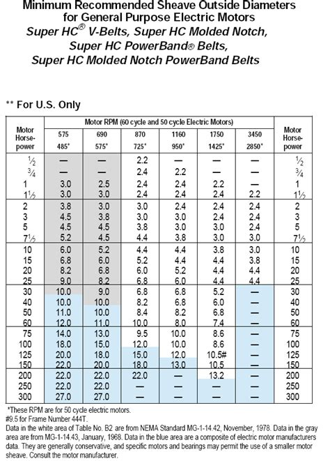 Gates Belts, Hoses, and Applications: NEMA Minimum Sheave Diameters