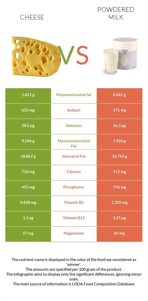 Cheese vs Powdered milk - In-Depth Nutrition Comparison