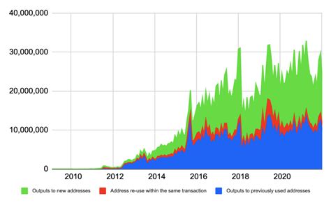 Bitcoin Address Re-use Statistics | Bitcoin Insider