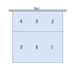 Volleyball position numbers on the court | Volleyball positions, Coaching volleyball, Volleyball