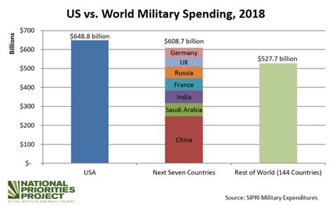 TRANSCEND MEDIA SERVICE » At $716 Billion, the US Military Budget Is ...