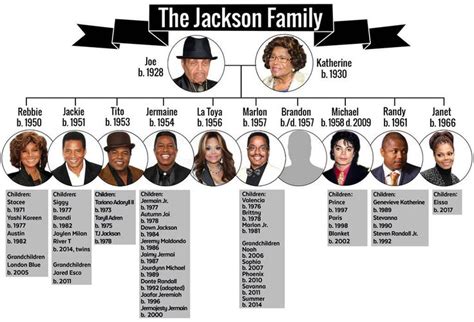 The Jackson Family Tree