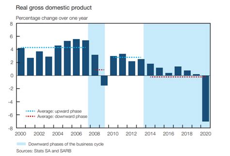 The current state of the South African economy shown by various charts - South African Market ...