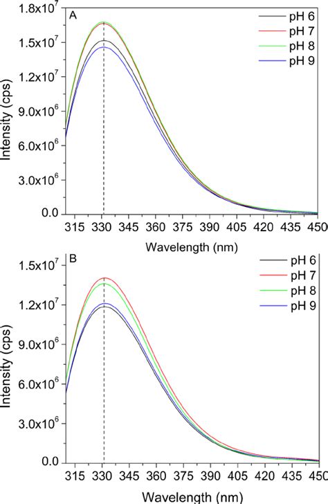 Tryptophan fluorescence spectra of Cut1 ( a ) and Cut2 ( b ) at ...