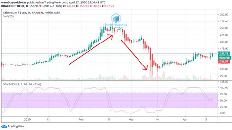 A Complete Guide to Stochastic Oscillator - Pro Trading School