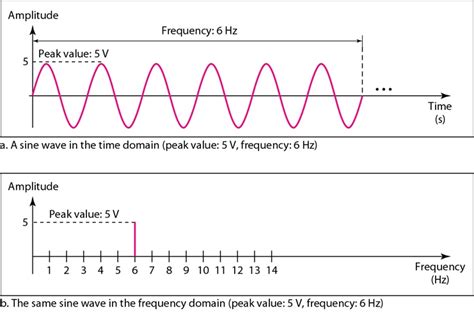 Sine Wave in Frequency Domain | Engineer's Knowledge