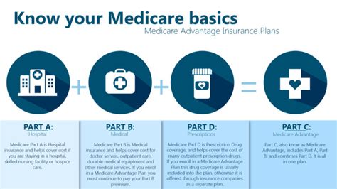 Medicare Basics Infographic - Newsroom : Blue Cross and Blue Shield of ...