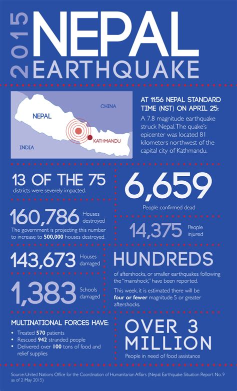 Facts surrounding the Nepal earthquake – TommieMedia