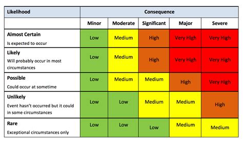 Risk Assessment Levels