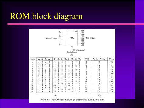 Rom Block Diagram And How It Functions Read-only Memory