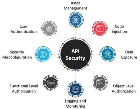 Introduction to API Security and its Importance to the Digital ...