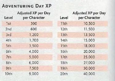 5e xp chart - Google Search | Character level, Chart, Day